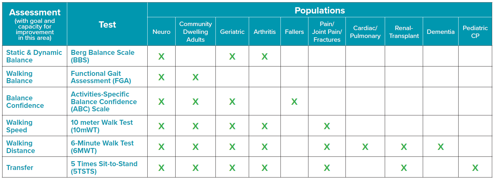Core Set of Outcome Measures Across a Range of Populations